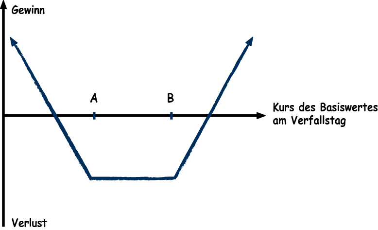 Long Strangle Optionsstrategie