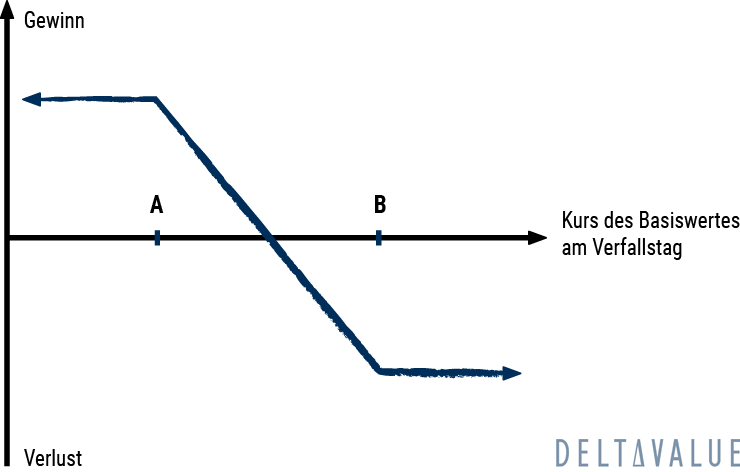 Bear Put Spread Optionsstrategie - Gewinn und Verlust Diagramm