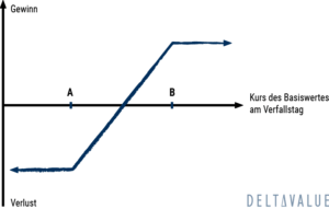 Collar Option Strategie - Definition & Anleitung | DeltaValue