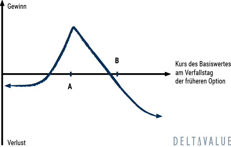 Gewinn- und Verlustdiagramm der Diagonal Call Spread