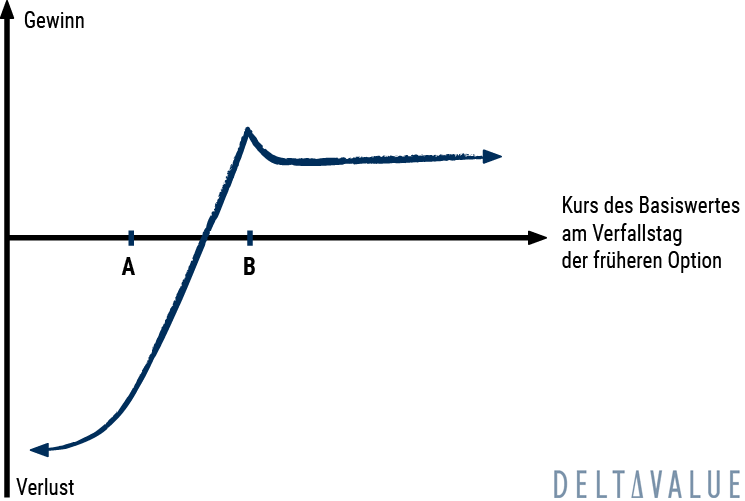 Fig Leaf bzw. Leveraged Covered Call Optionsstrategie