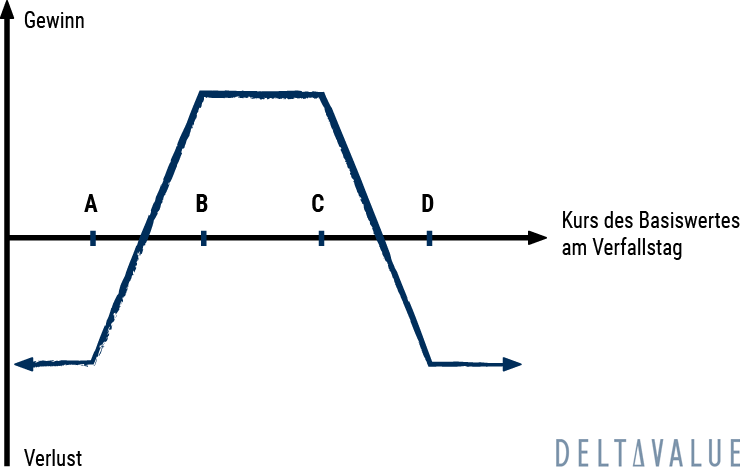 Gewinn- und Verlustdiagram der Iron Condor Optionsstrategie