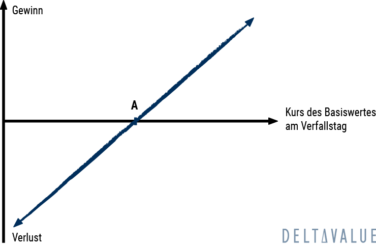 Payoff Diagramm der Long Combination Strategie bei Optionen