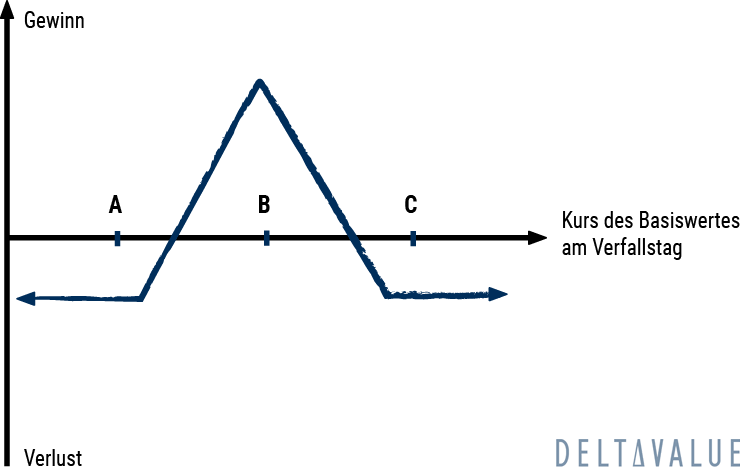 Gewinn- und Verlustdiagramm der Long Put Butterfly Spread Strategie