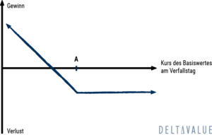 Payoff Diagramm einer Long Put Option Strategie