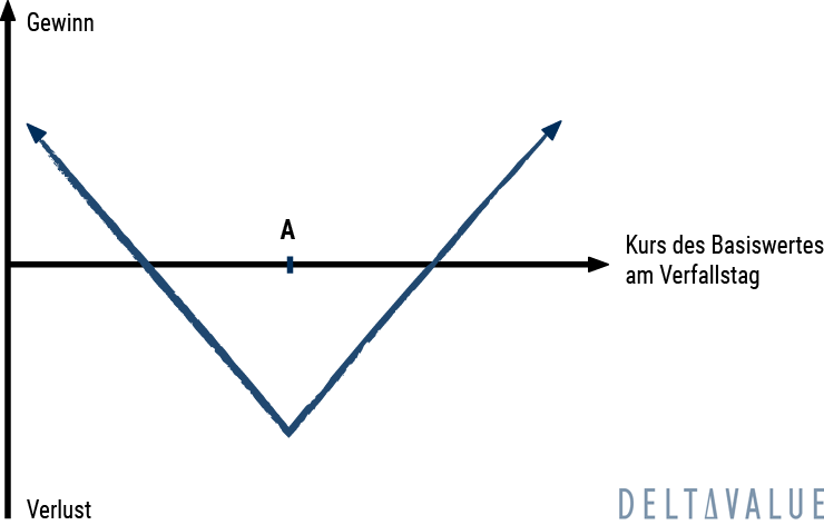 Long Straddle - Optionsstrategie