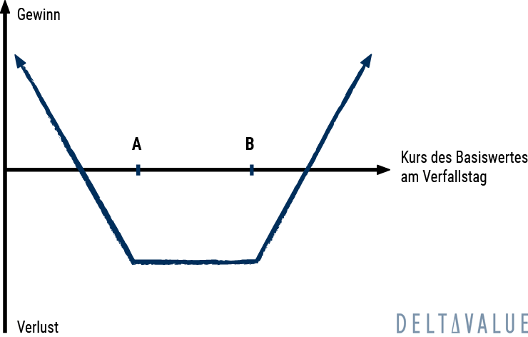 Long Strangle Strategie - Gewinn- und Verlustdiagramm