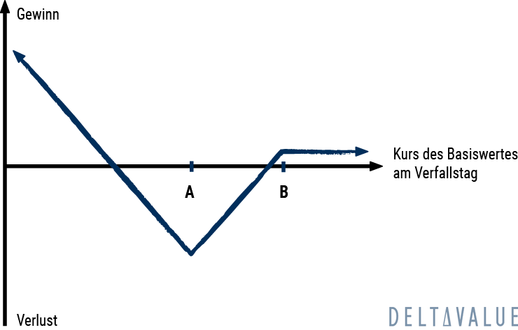 Gewinn- und Verlustdiagramm der Put Backspread Strategie