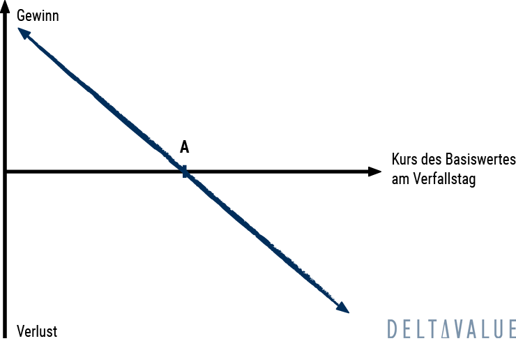 Gewinn- und Verlustdiagramm der Short Combination Strategie