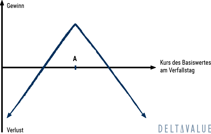 Short Straddle - Payoff-Diagramm der Optionsstrategie