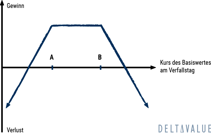 Gewinn- und Verlustdiagramm der Short Strangle Strategie