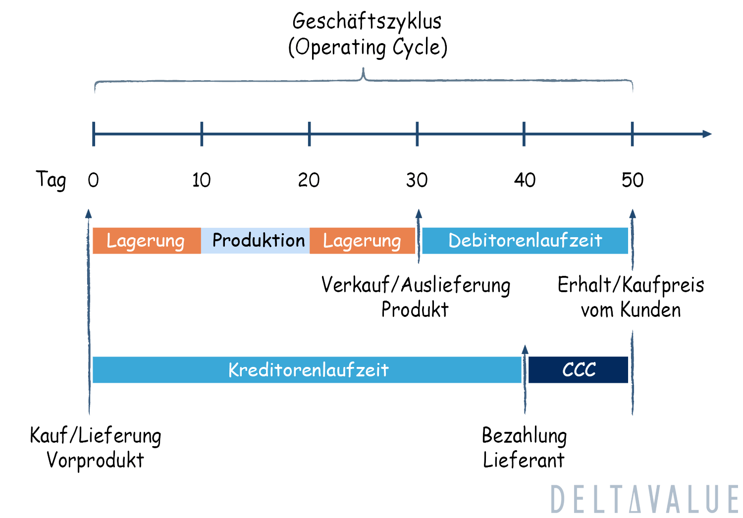 Cash Conversion Cycle - Definition & Berechnung DeltaValue