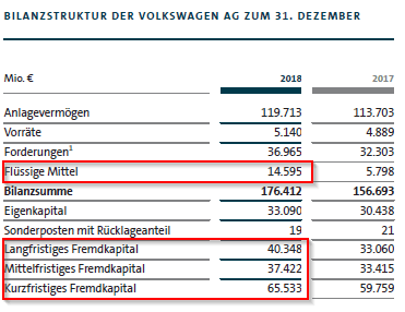 Ermittlung der Enterprise Value über flüssige Mittel & Fremdkapital