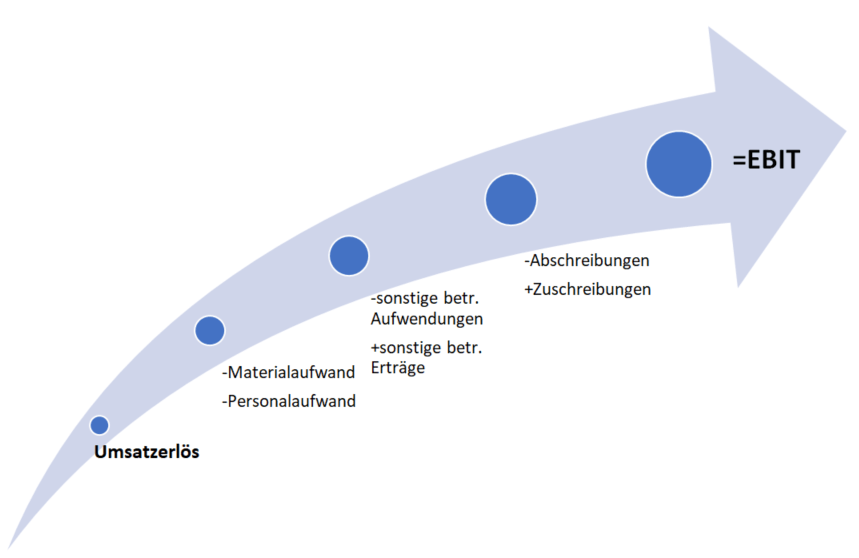 Earnings Before Interests and Taxes - berechnet bezogen auf den Umsatz