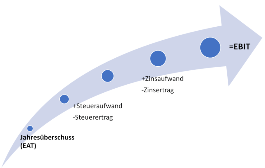 Earnings Before Interests and Taxes - berechnet bezogen auf den Jahresüberschuss