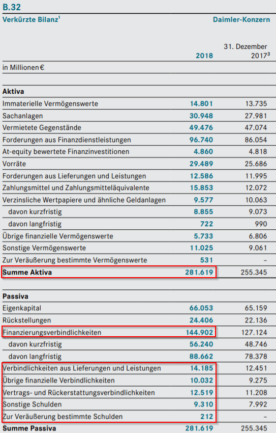 Auswahl der Werte für die Berechnung der PB Ratio (Daimler Geschäftsbericht, 2018)