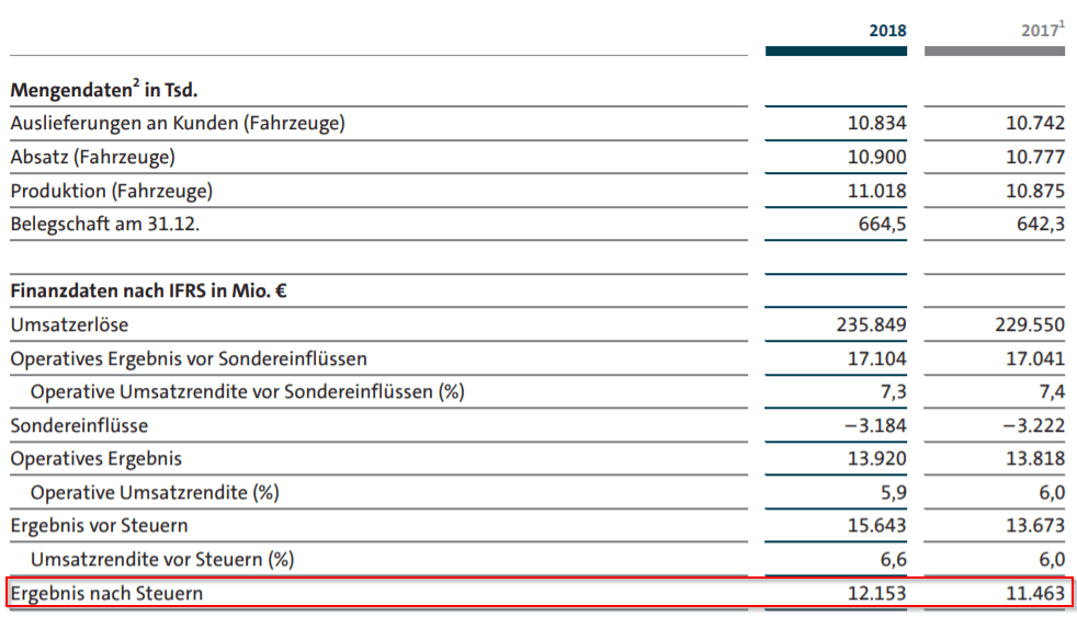 Auswahl des Gewinns nach Steuer aus dem Abschlussbericht von VW