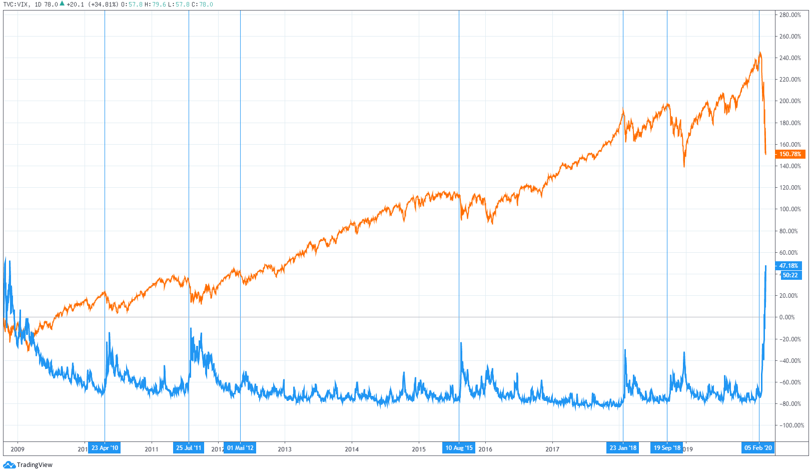 VIX (CBOE Volatility Index) vs. S&P 500
