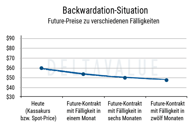 Convenience Yield (Verfügbarkeitsprämie) | DeltaValue