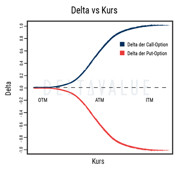 Delta einer Option - Definition & Erklärung | DeltaValue