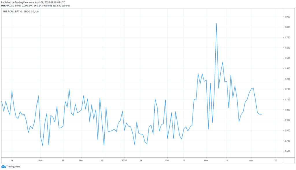 Put Call Ratio der CBOE Chart