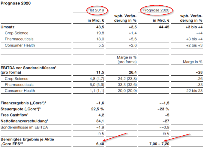 Bereinigtes Gewinn je Aktie (Core EPS) Bayer AG 2019 und Prognose für 2020