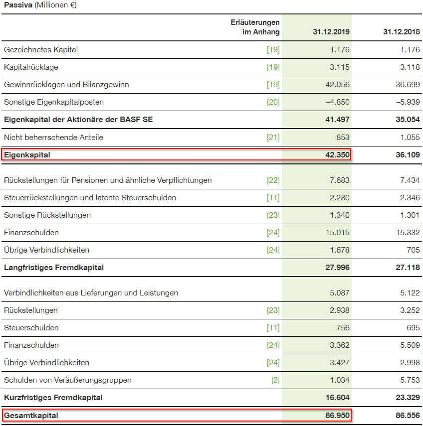 Bilanzdaten für die Ermittlung des Buchwerts von BASF