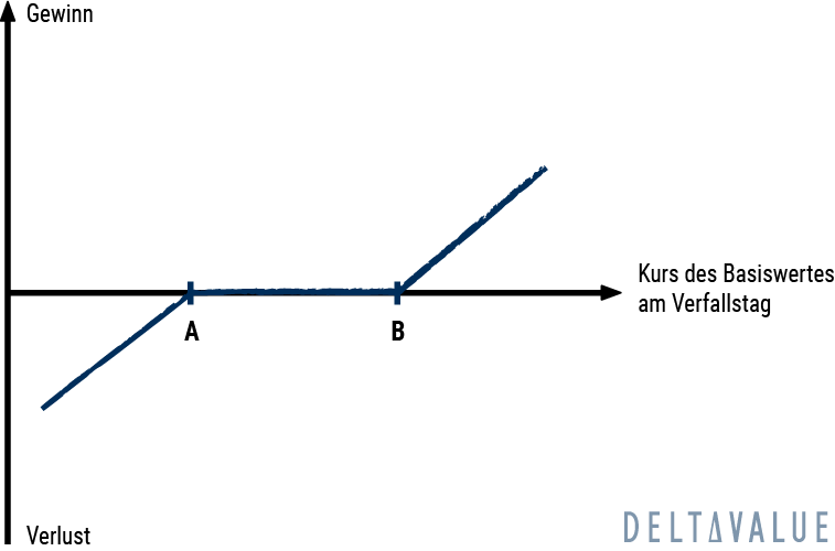 Long Risk Reversal - Payoff-Diagramm der Optionsstrategie