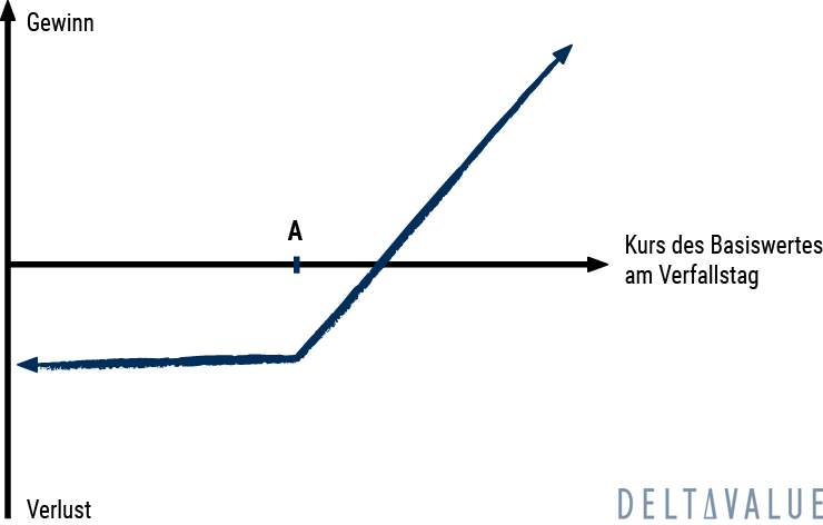 Protective Put - Payoff-Diagramm der Optionsstrategie