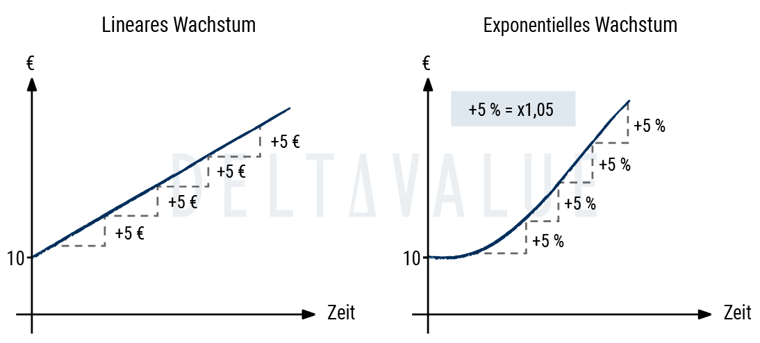 Lineares vs. exponentielles Wachstum