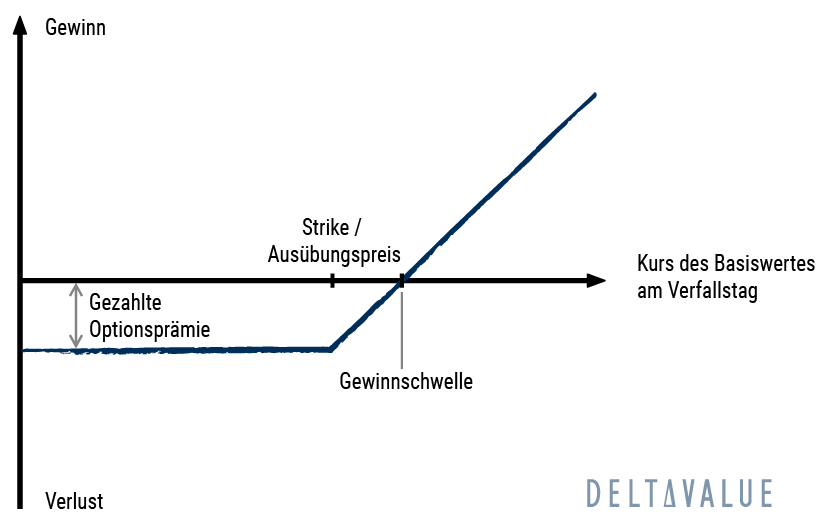 Auszahlungsprofil einer Long Call Position