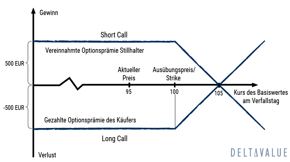 Risikoprofil einer Call-Option bei Fälligkeit