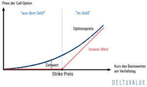 Out of the Money (OTM) Optionen - Definition & Erklärung
