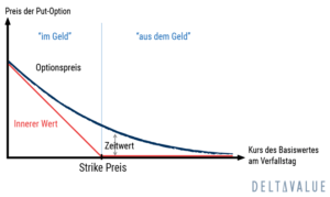 Out of the Money (OTM) Optionen - Definition & Erklärung