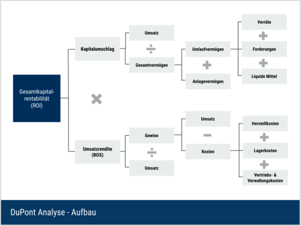 Return On Sales Deutsch Return on Sales (ROS) – Erklärung & Berechnung | DeltaValue