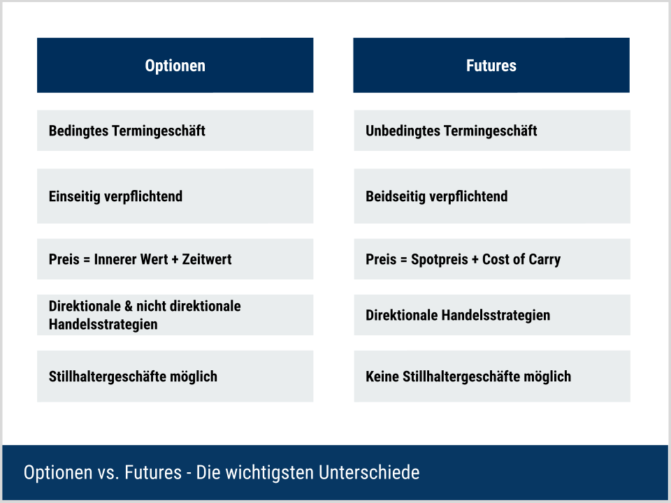 Optionen vs Futures - Die wichtigsten Unterschiede