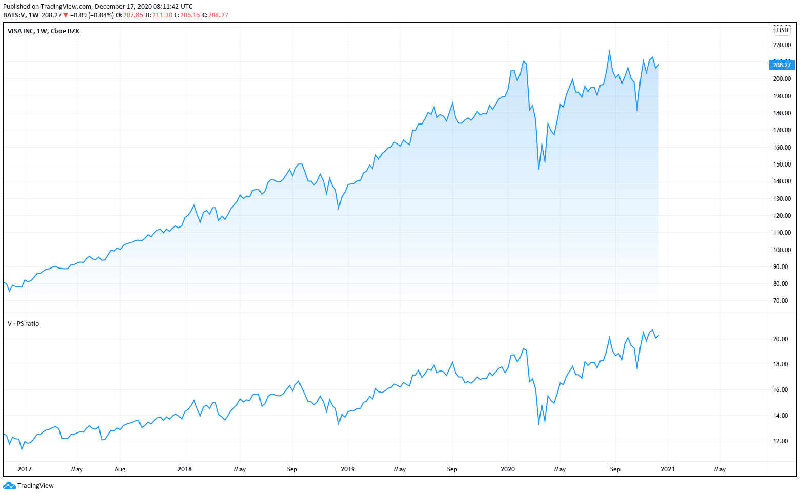 Kurs-Umsatz-Verhältnis von Visa im Chart