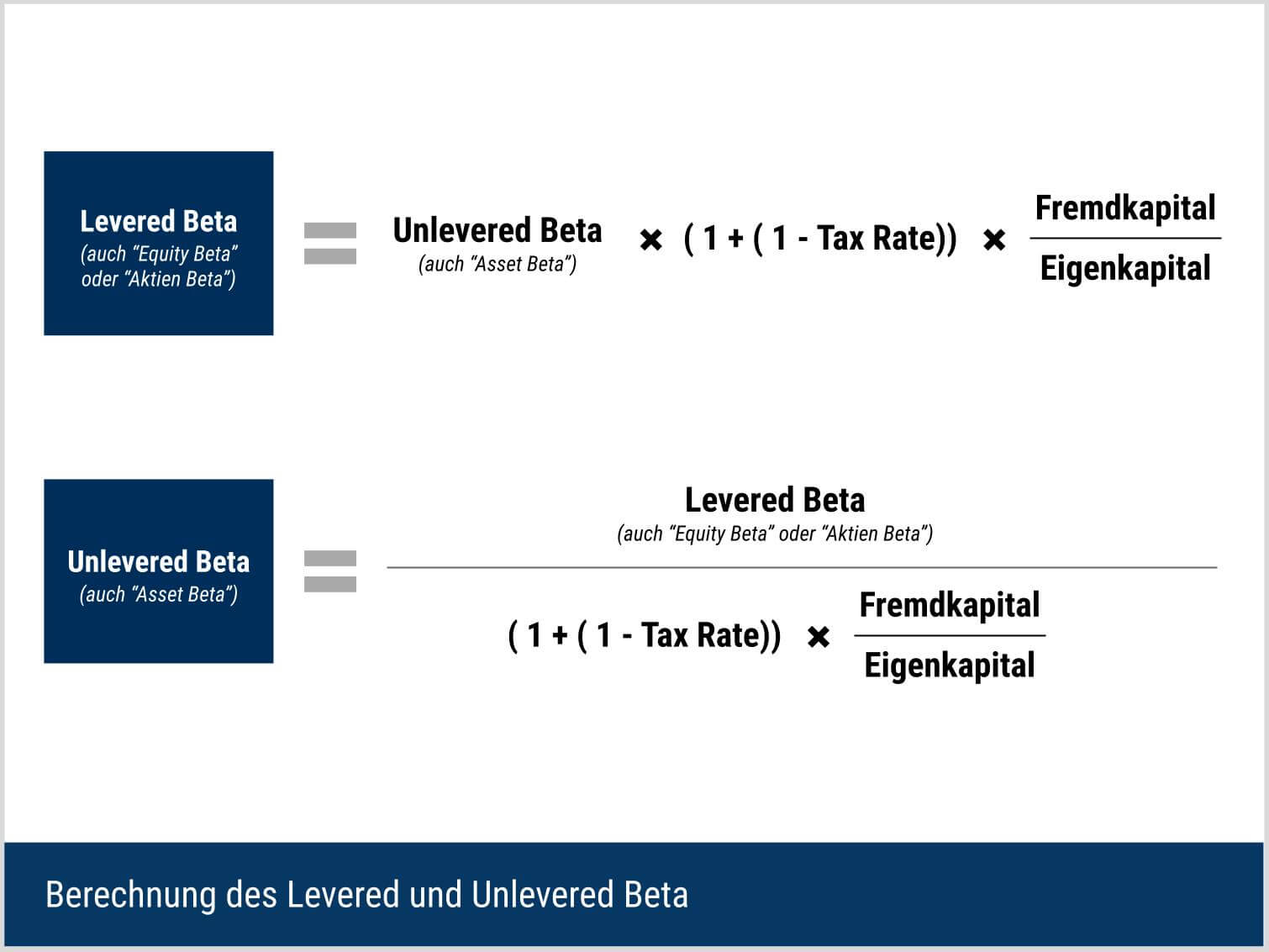 Levered Beta vs. unlevered Beta berechnen