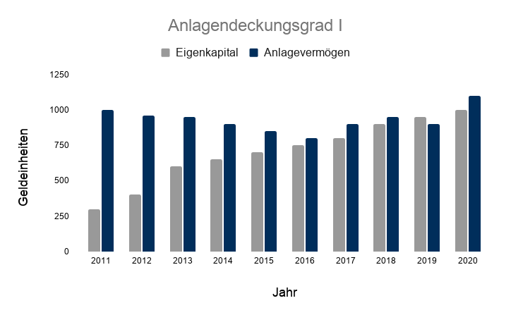 Anlagendeckungsgrad 1 - Beispiel im Zeitverlauf