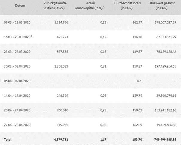 Allianz SE - Aktienrückkauf 2020 (Auszug)