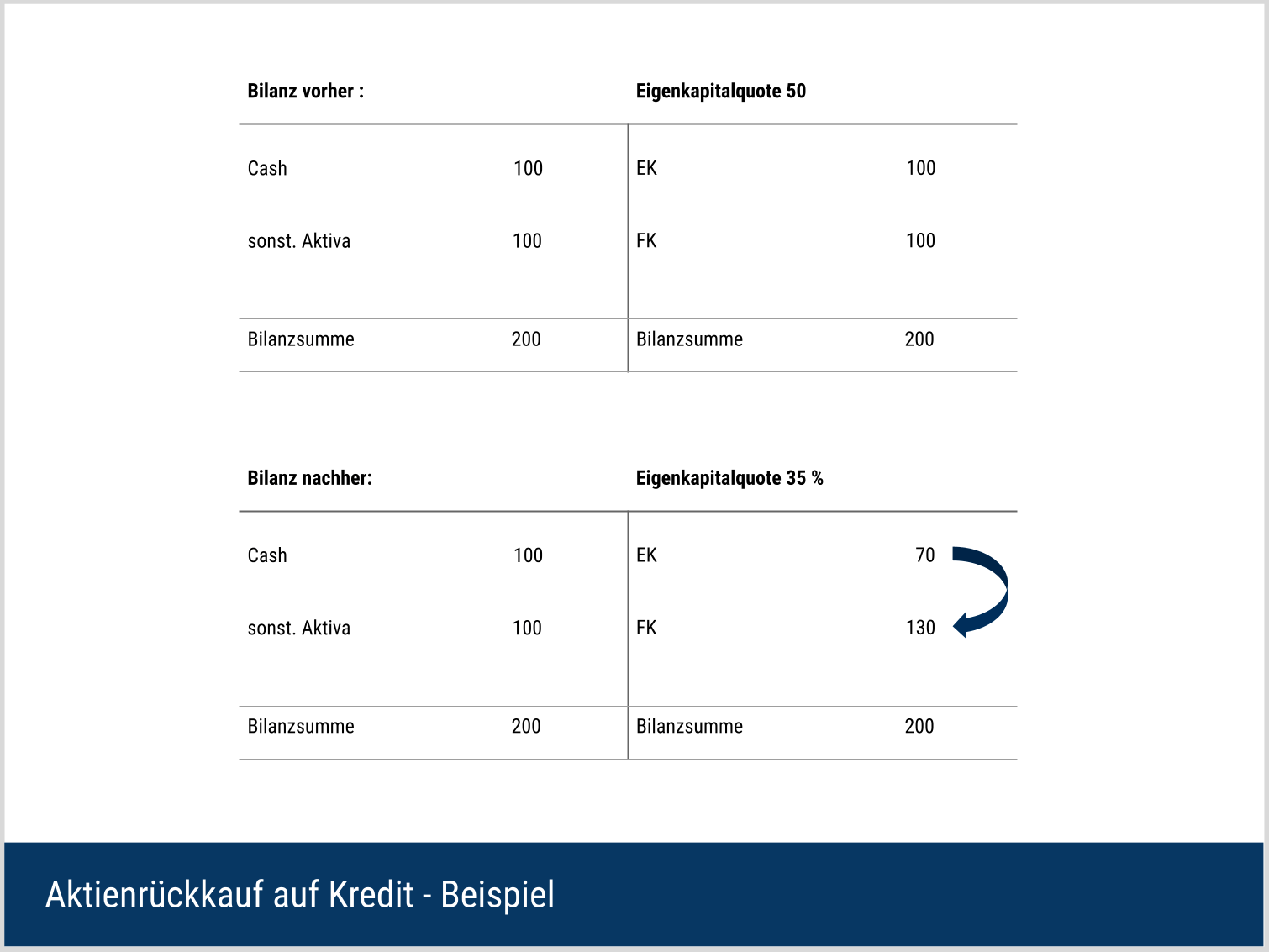 Aktienrückkäufe auf Kredit - Beispiel