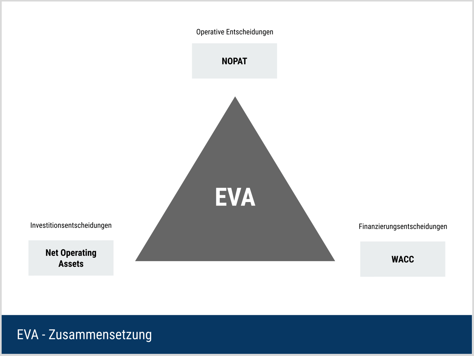 Economic Value Added (EVA) - Zusammensetzung