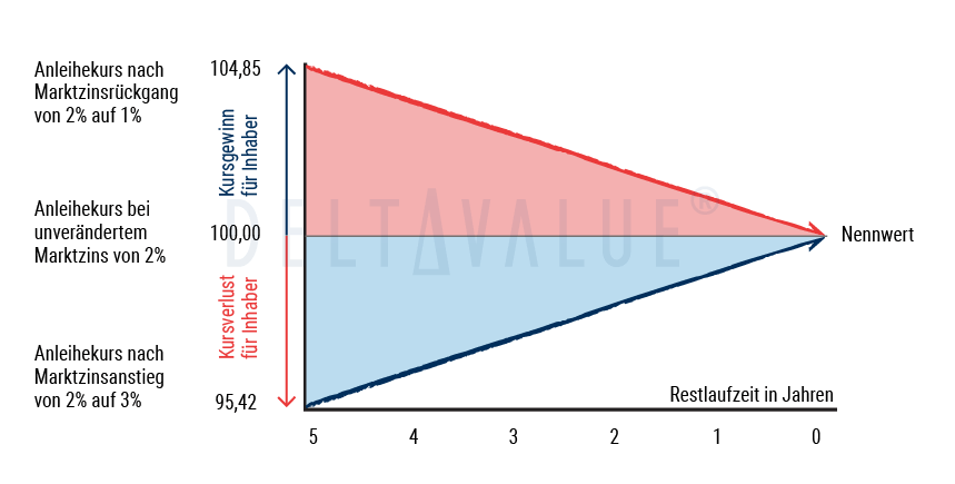 Exemplarischer Kursverlauf einer Unternehmensanleie - Diagramm