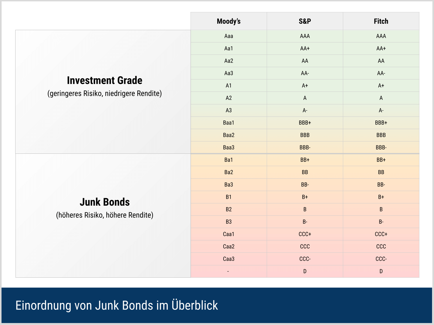 Einordnung von Junk Bonds in den bekantesten Ratingklassen