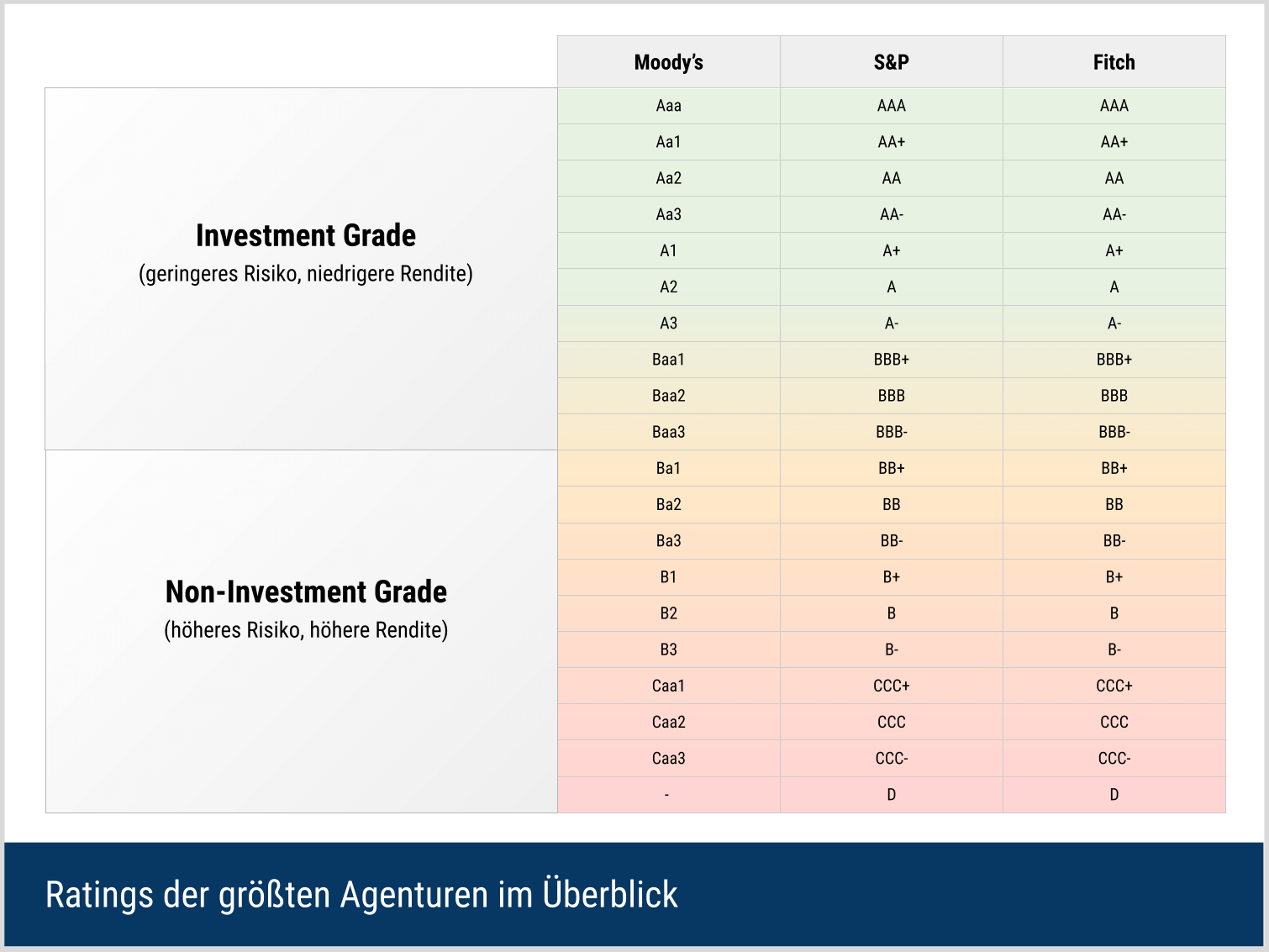 Ratingskalen der größten Agenturen im Überblick