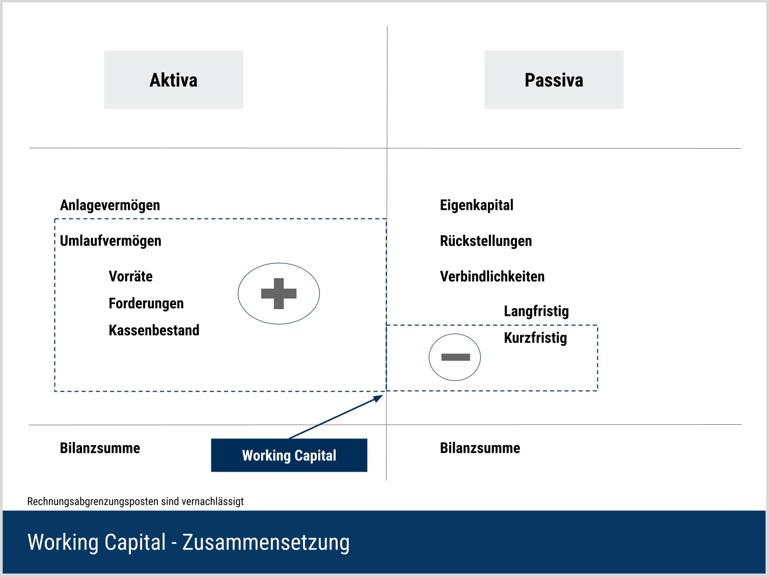 Working Capital Zusammensetzung