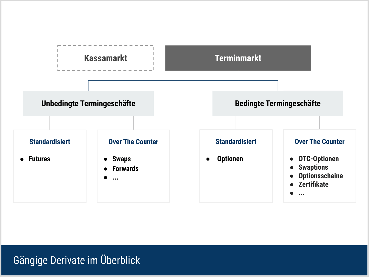 Zuordnung von Futures und Optionen