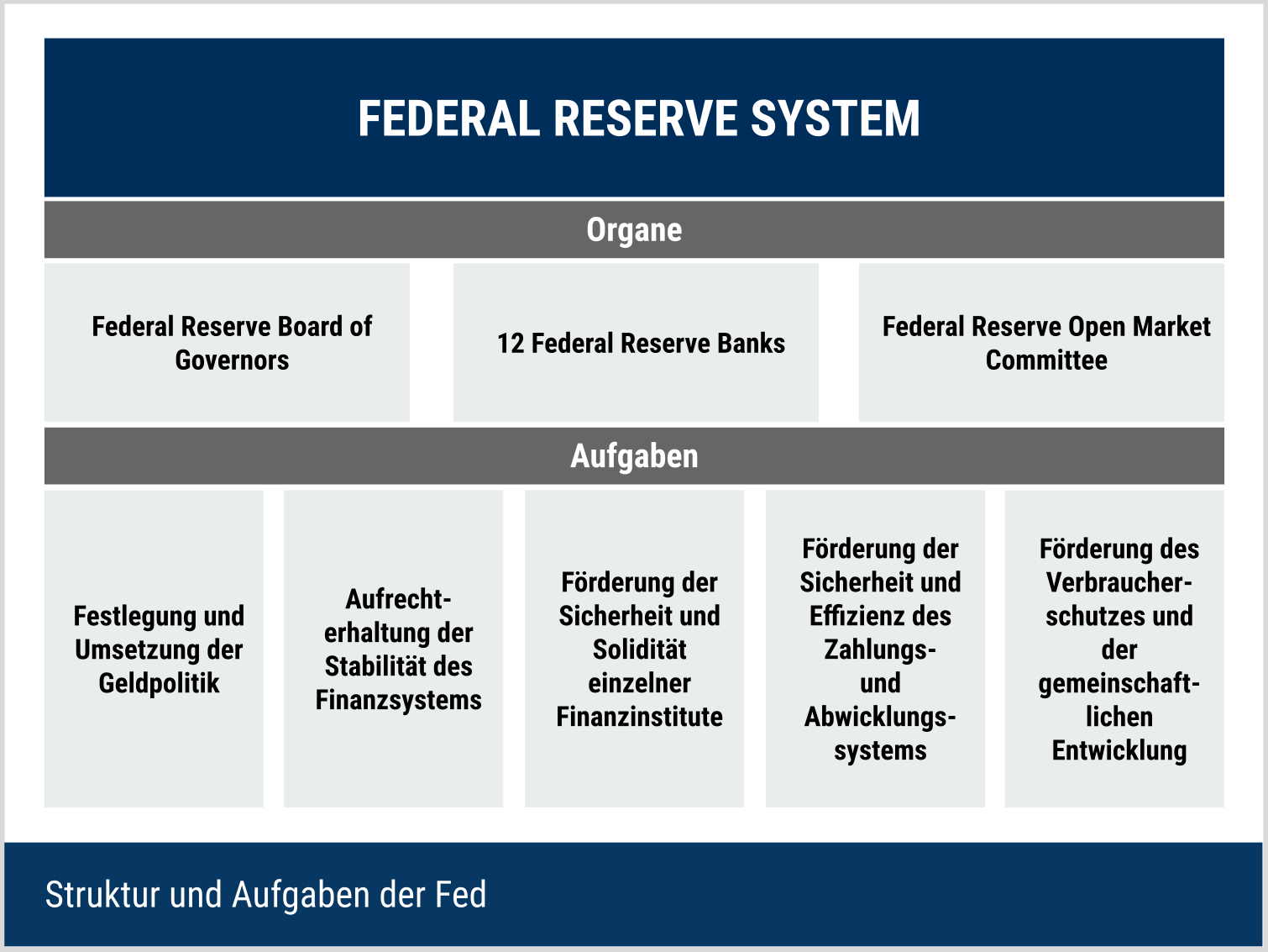 Struktur und Aufgaben der Fed