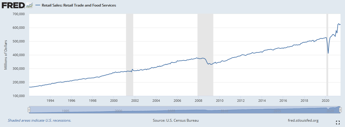 Retail Sales Chart - USA