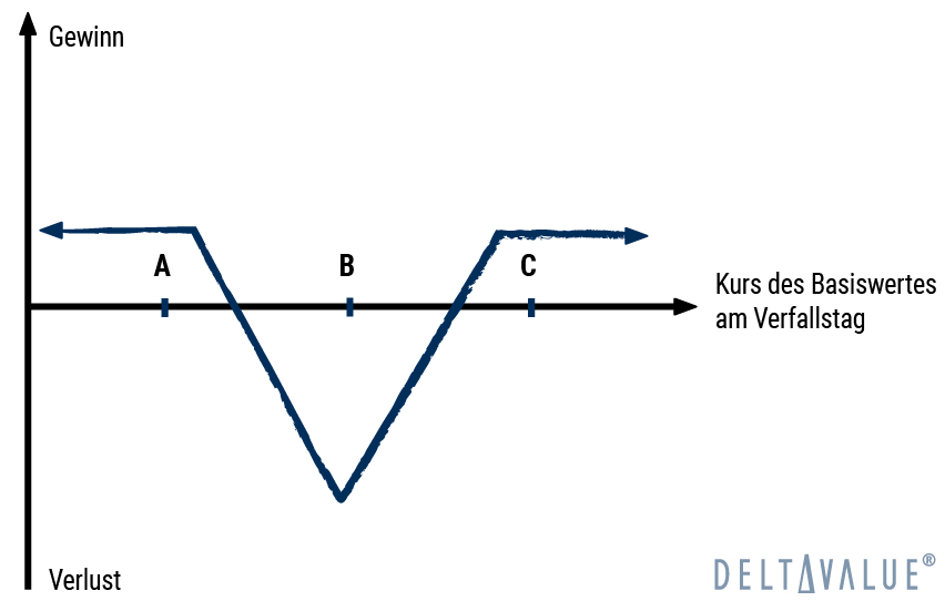 Short Put Butterfly Spread - Gewinn- & Verlustdiagramm der Optionsstrategie